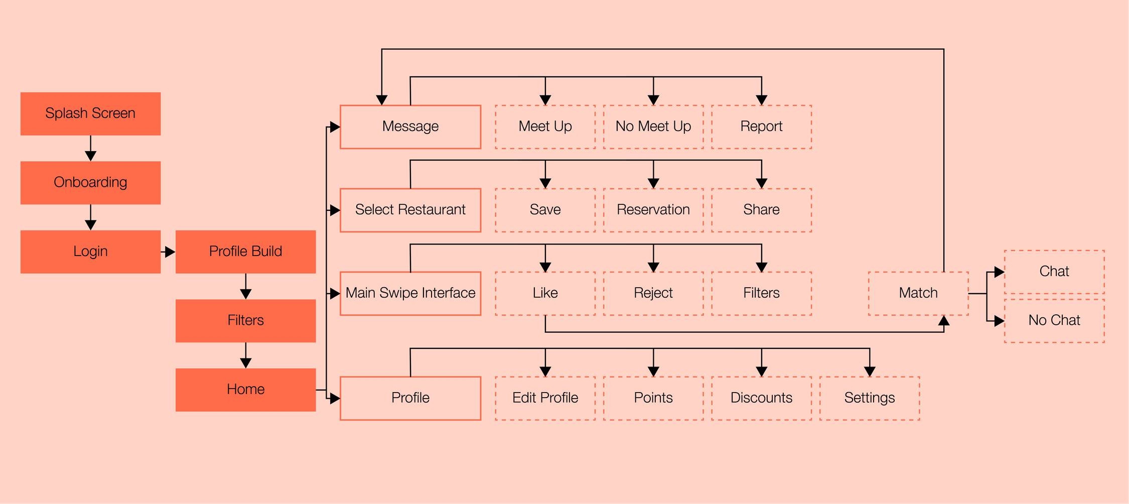 Information Architecture