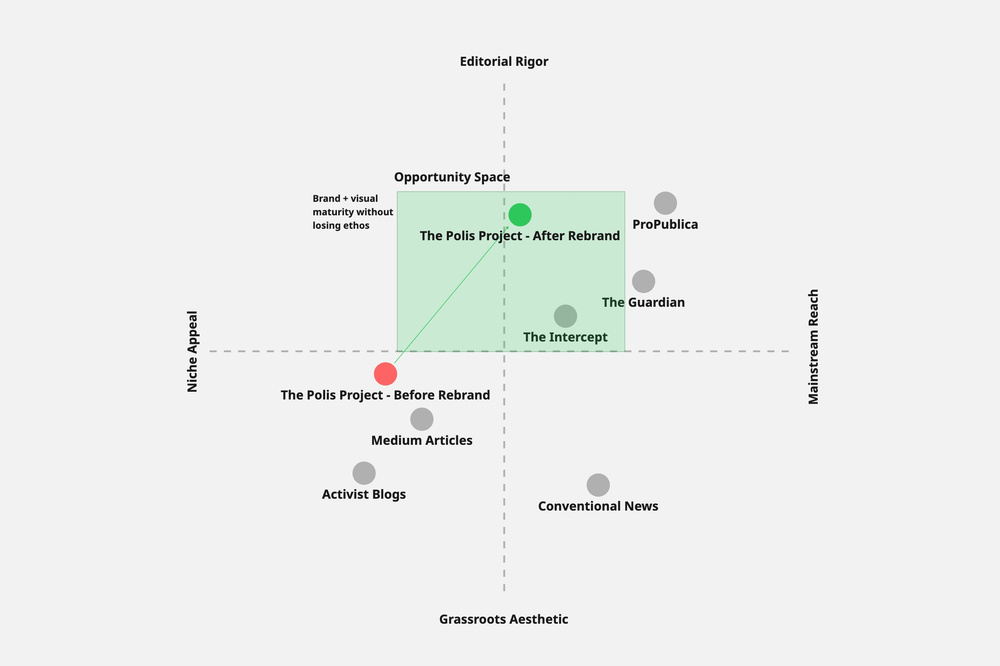 Competitive Positioning (Before and After)